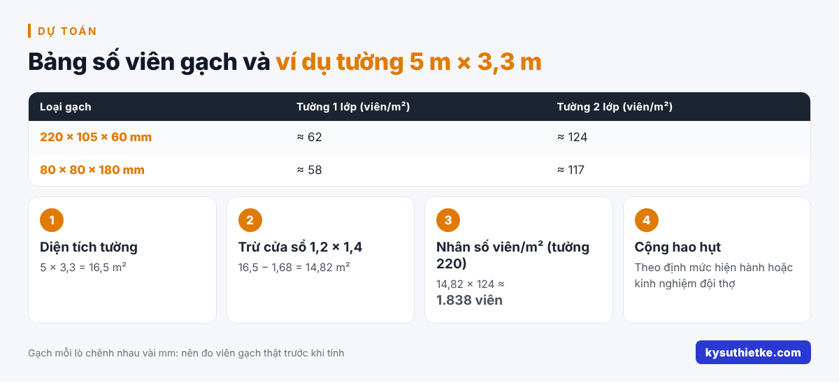 1m2 tường xây bao nhiêu viên gạch? Cách tính cho tường 110 và 220 3 Bảng số viên gạch trên 1 m² và ví dụ tính tường 5 m × 3,3 m