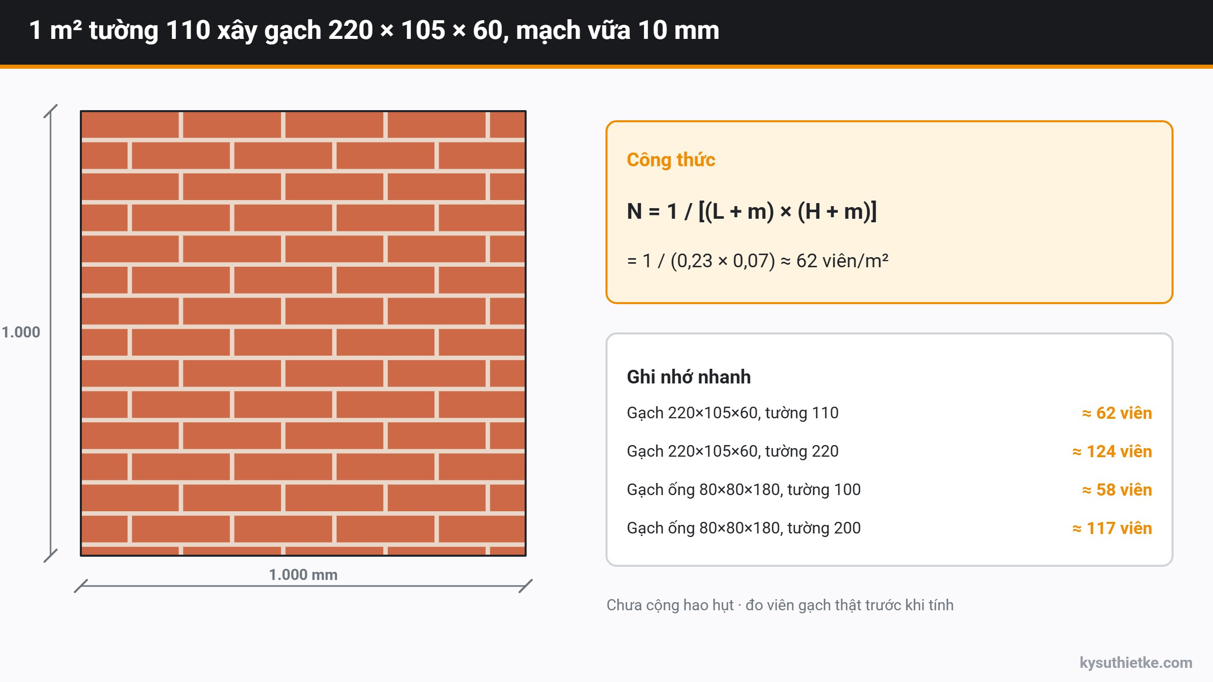 1m2 tường xây bao nhiêu viên gạch? Cách tính cho tường 110 và 220 1 Cách tính số viên gạch cho 1m2 tường 110