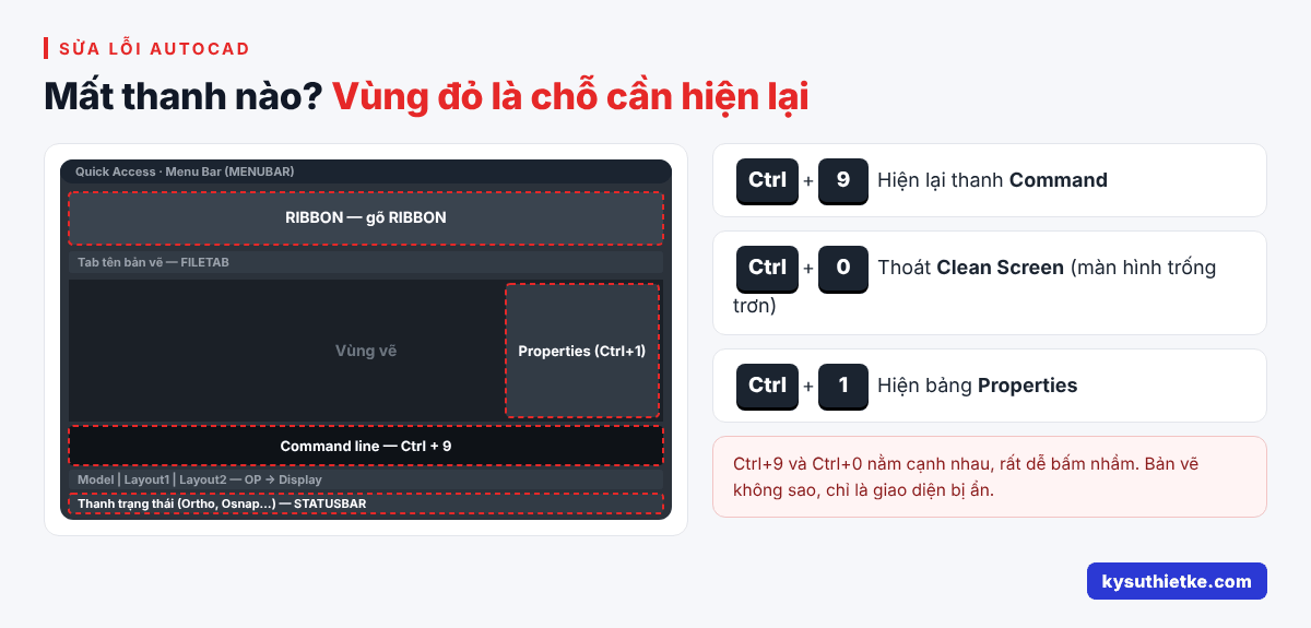 AutoCAD mất thanh Command, Ribbon, thanh công cụ: Cách hiện lại nhanh 3 Sơ đồ các thanh giao diện AutoCAD và cách hiện lại