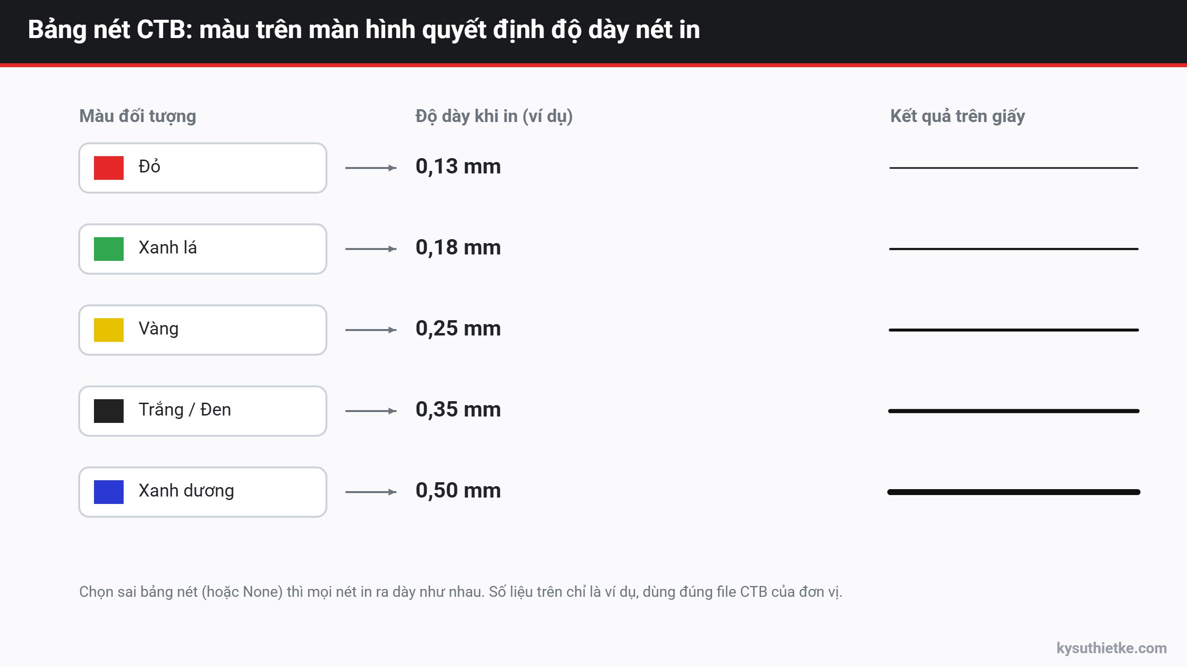 Cách in bản vẽ AutoCAD ra PDF đúng tỉ lệ, đúng nét (Plot DWG To PDF) 3 Bảng nét CTB quy định độ dày nét in theo màu trong AutoCAD