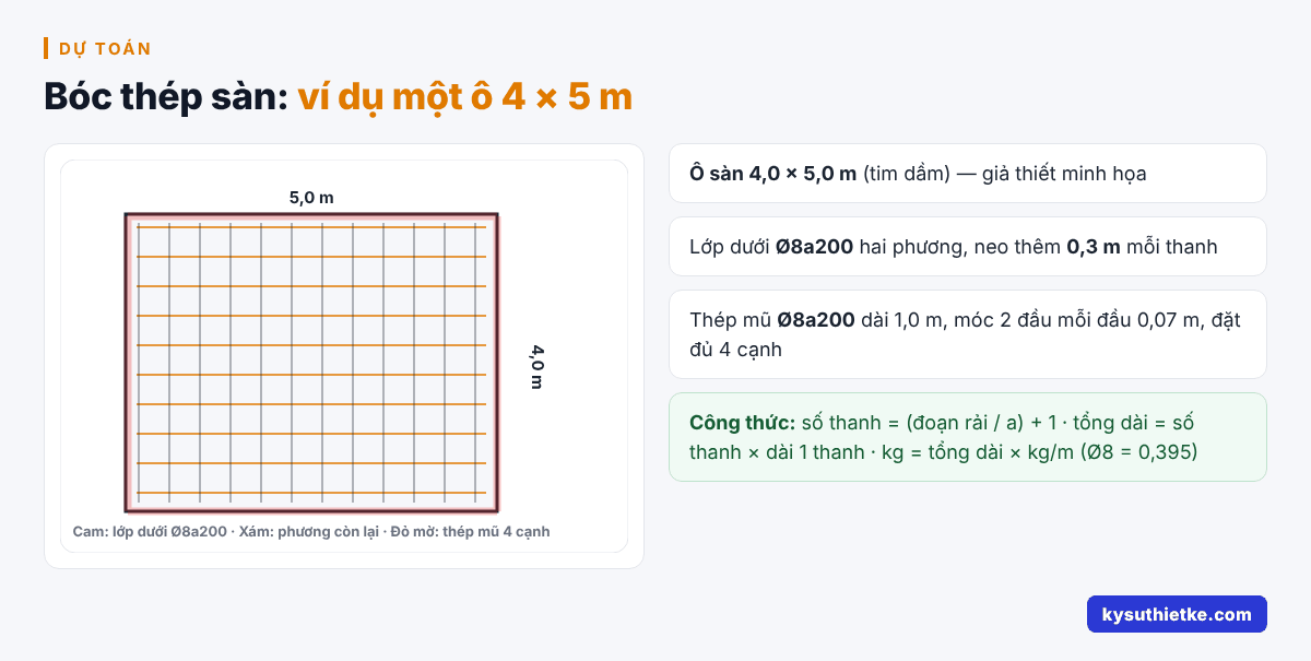 Cách bóc khối lượng thép sàn đơn giản, có ví dụ từng bước 1 Sơ đồ ô sàn 4 × 5 m với thép lớp dưới Ø8a200 và thép mũ