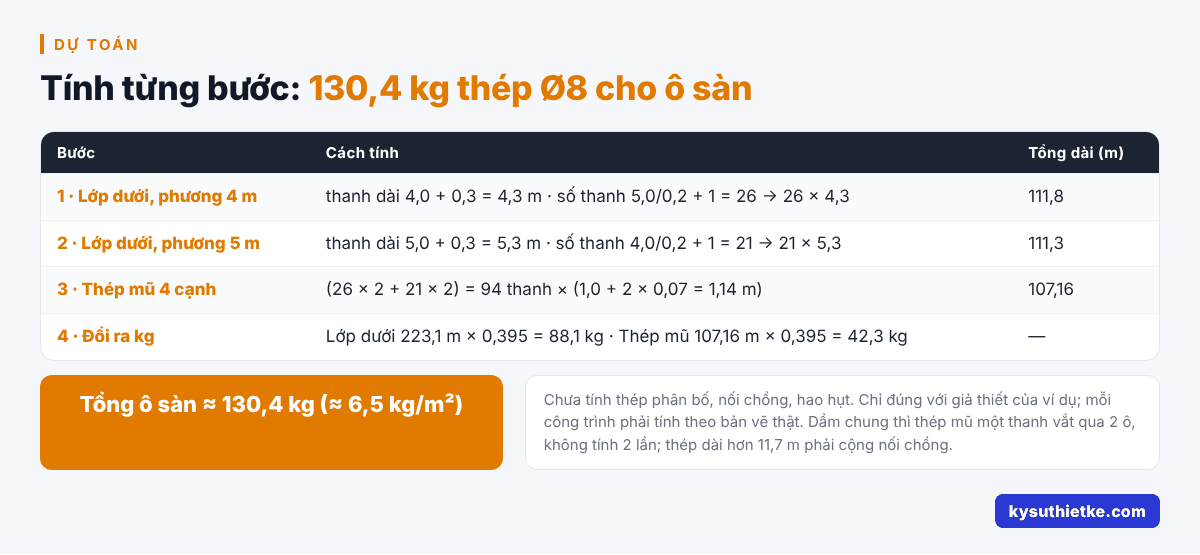 Cách bóc khối lượng thép sàn đơn giản, có ví dụ từng bước 2 Tính khối lượng thép sàn từng bước: tổng 130,4 kg