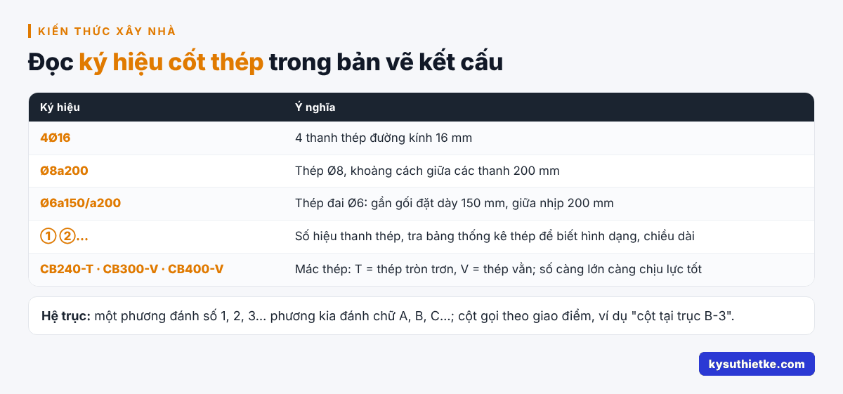 Cách đọc bản vẽ kết cấu nhà dân cho người mới: móng, cột, dầm, sàn 1 Cách đọc ký hiệu cốt thép trong bản vẽ kết cấu