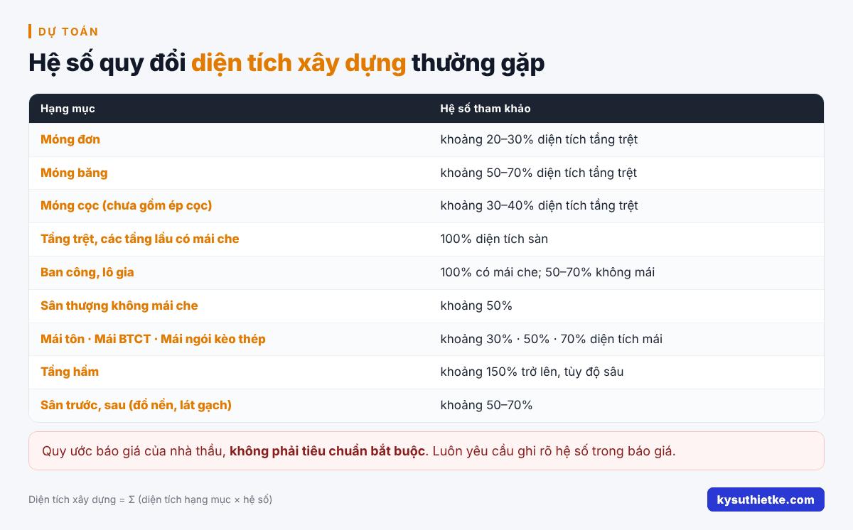Cách tính diện tích xây dựng nhà ở để dự trù chi phí (hệ số móng, mái, sân) 1 Hệ số quy đổi diện tích xây dựng thường gặp