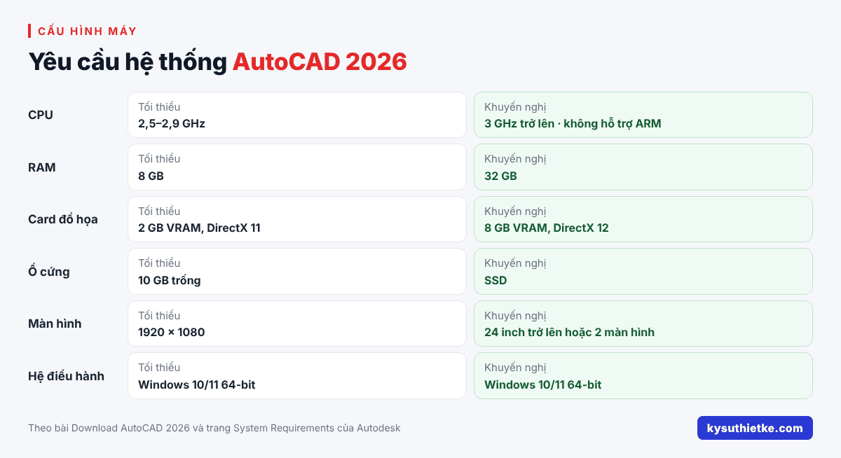 Cấu hình máy tính chạy AutoCAD mượt: Chọn CPU, RAM, card đồ họa thế nào 1 Yêu cầu hệ thống tối thiểu và khuyến nghị của AutoCAD 2026