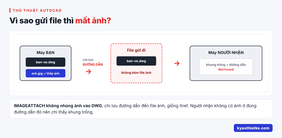 Cách chèn ảnh vào AutoCAD và sửa lỗi mất ảnh khi gửi file 2 Vì sao gửi file DWG thì mất ảnh: ảnh chỉ lưu đường dẫn