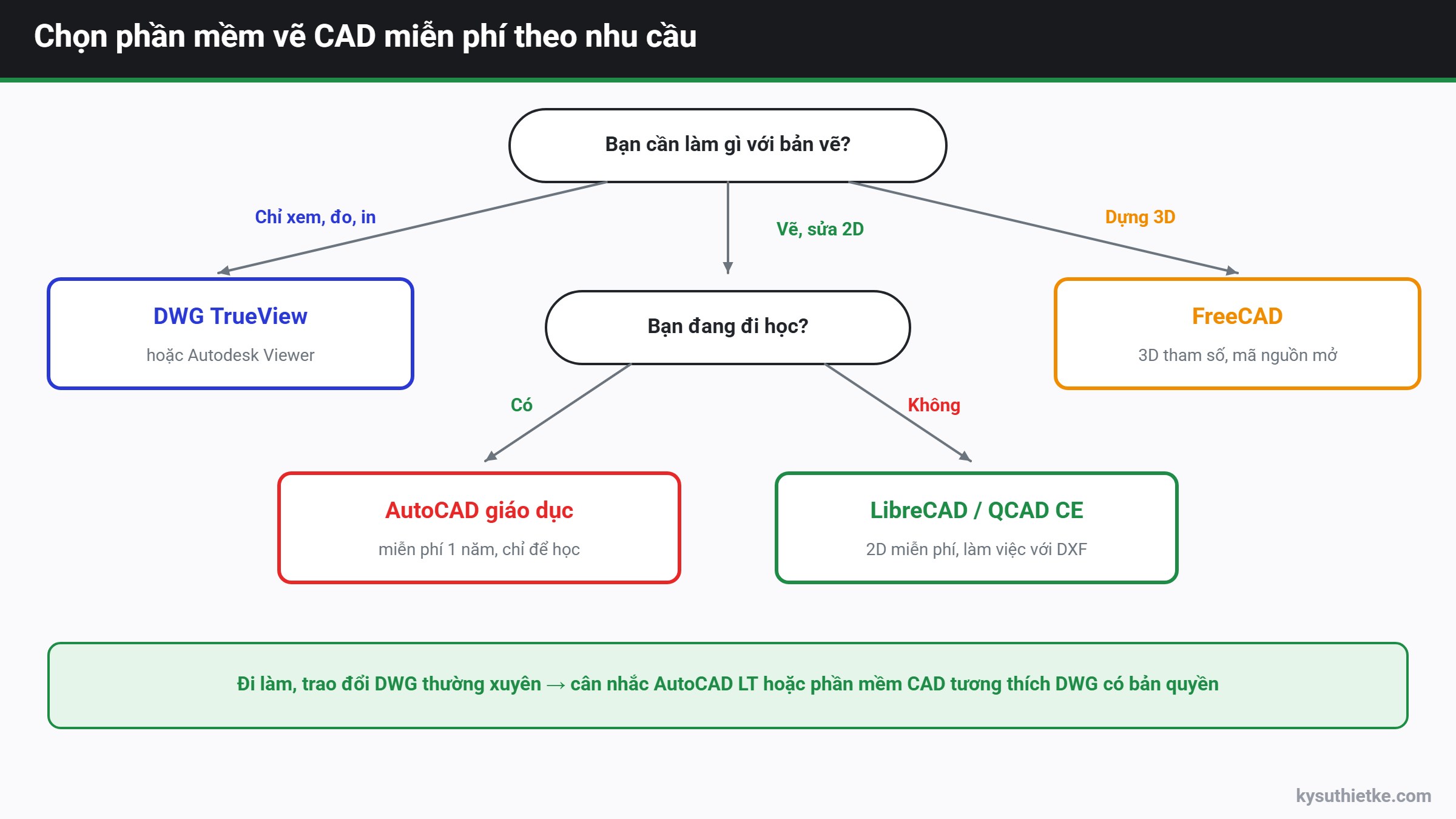 Phần mềm vẽ CAD miễn phí thay thế AutoCAD: 5 lựa chọn hợp pháp 2 Sơ đồ chọn phần mềm vẽ CAD miễn phí theo nhu cầu