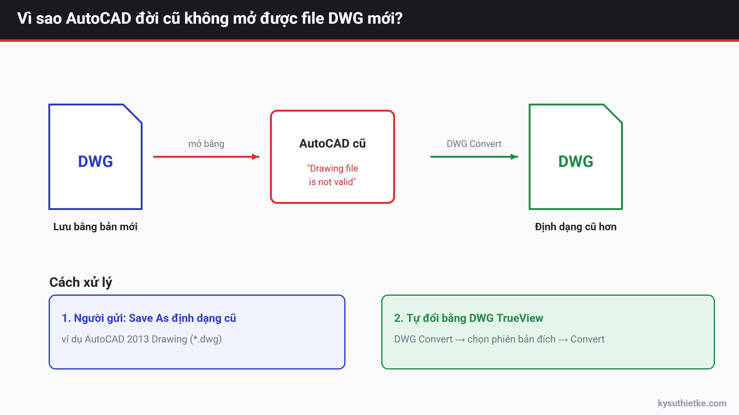 Cách mở file DWG không cần AutoCAD: 3 phần mềm miễn phí của Autodesk 3 Đổi phiên bản file DWG bằng DWG TrueView