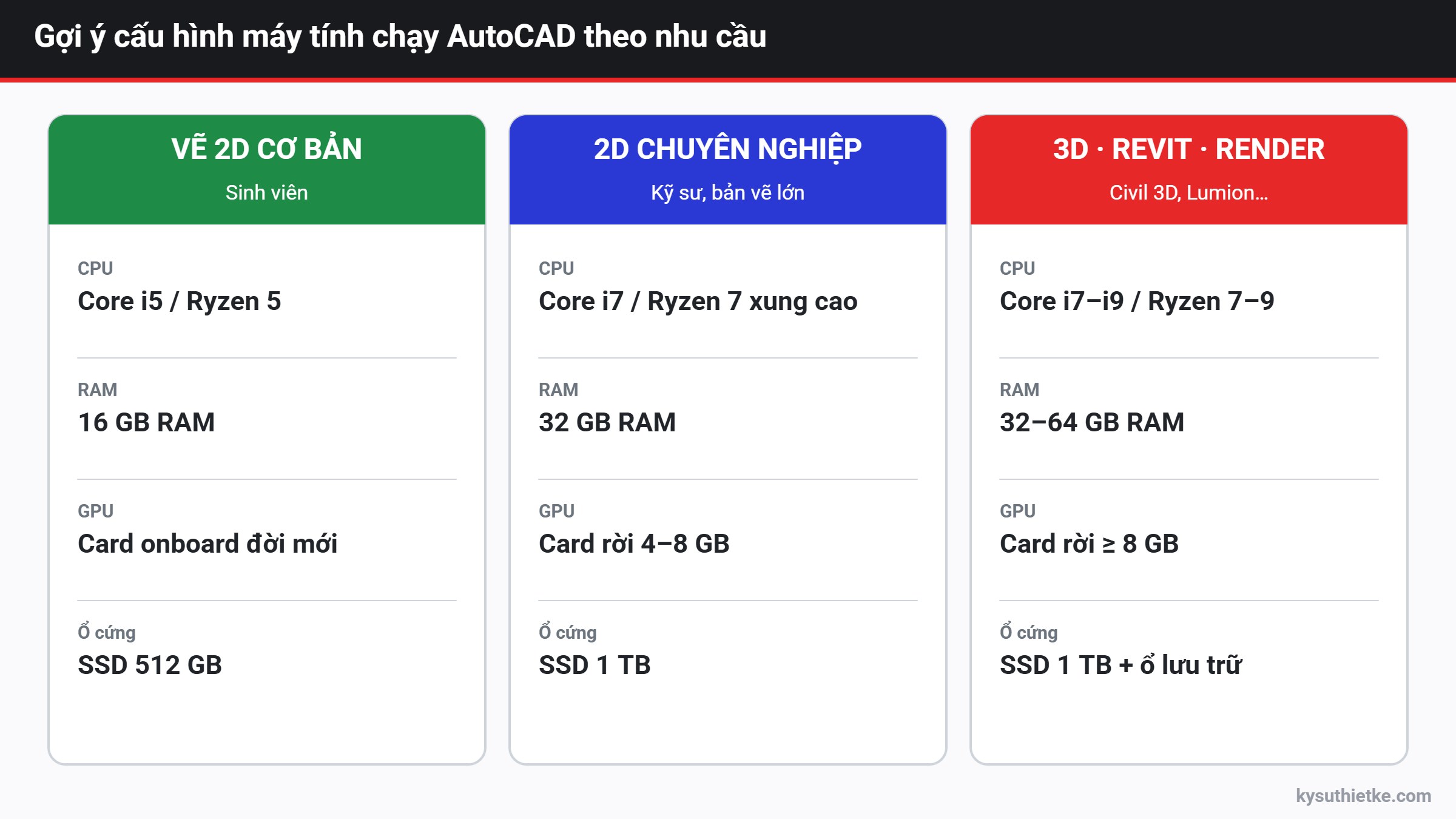 Cấu hình máy tính chạy AutoCAD mượt: Chọn CPU, RAM, card đồ họa thế nào 3 Gợi ý cấu hình máy tính chạy AutoCAD theo nhu cầu