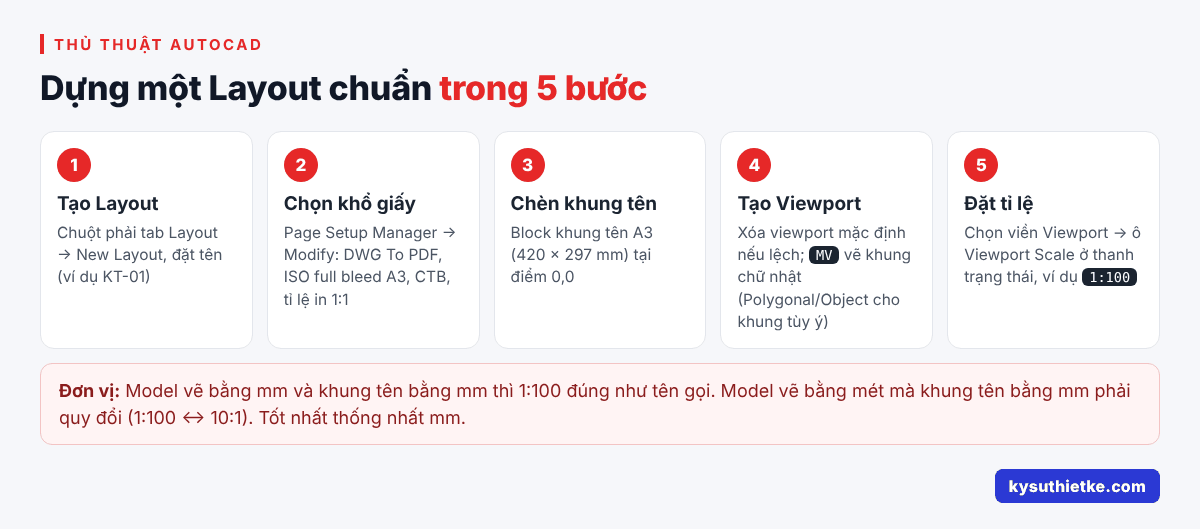 Layout và Viewport trong AutoCAD: Cách dàn trang bản vẽ đúng tỉ lệ 2 5 bước dựng một Layout chuẩn trong AutoCAD