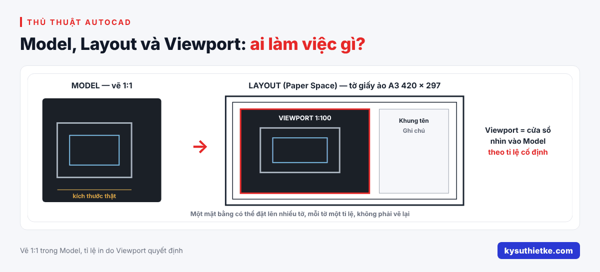 Layout và Viewport trong AutoCAD: Cách dàn trang bản vẽ đúng tỉ lệ 1 Mối quan hệ giữa Model, Layout và Viewport trong AutoCAD