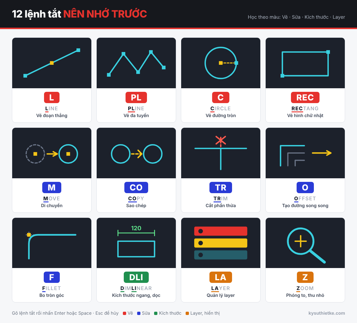 Lệnh tắt AutoCAD: Bảng tổng hợp đầy đủ theo nhóm, dễ nhớ 1 12 lệnh tắt AutoCAD nên nhớ trước: L, PL, C, REC, M, CO, TR, O, F, DLI, LA, Z chia màu theo nhóm Vẽ, Sửa, Kích thước, Layer