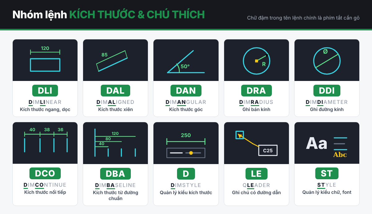 Lệnh tắt AutoCAD: Bảng tổng hợp đầy đủ theo nhóm, dễ nhớ 5 Lệnh tắt AutoCAD nhóm kích thước và chú thích: DLI, DAL, DAN, DRA, DDI, DCO, DBA, D, LE, ST kèm hình minh họa