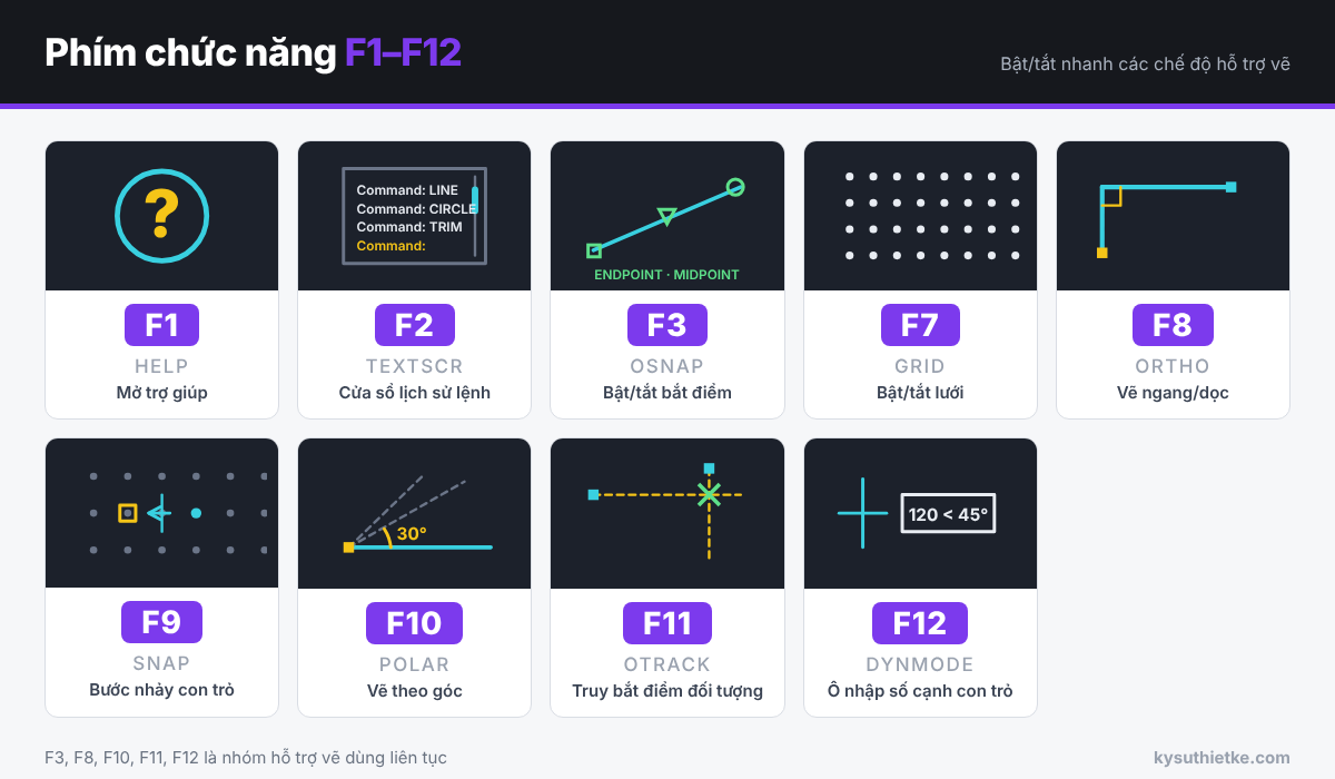Lệnh tắt AutoCAD: Bảng tổng hợp đầy đủ theo nhóm, dễ nhớ 7 Phím chức năng F1 đến F12 trong AutoCAD: F3 Osnap, F7 Grid, F8 Ortho, F9 Snap, F10 Polar, F11 Object Snap Tracking, F12 Dynamic Input
