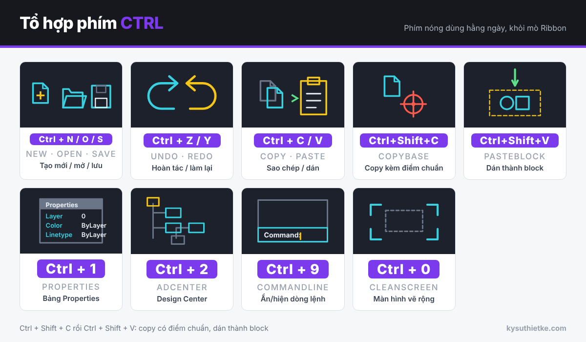 Lệnh tắt AutoCAD: Bảng tổng hợp đầy đủ theo nhóm, dễ nhớ 8 Tổ hợp phím Ctrl hay dùng trong AutoCAD: Ctrl+N/O/S, Ctrl+Z/Y, Ctrl+C/V, Ctrl+Shift+C/V, Ctrl+1, Ctrl+2, Ctrl+9, Ctrl+0