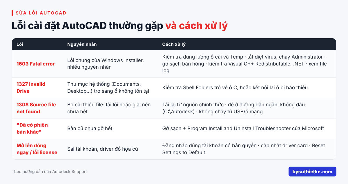 Lỗi cài đặt AutoCAD thường gặp (Error 1603, 1308, cài không hết) và cách sửa 2 Bảng lỗi cài đặt AutoCAD thường gặp và cách xử lý