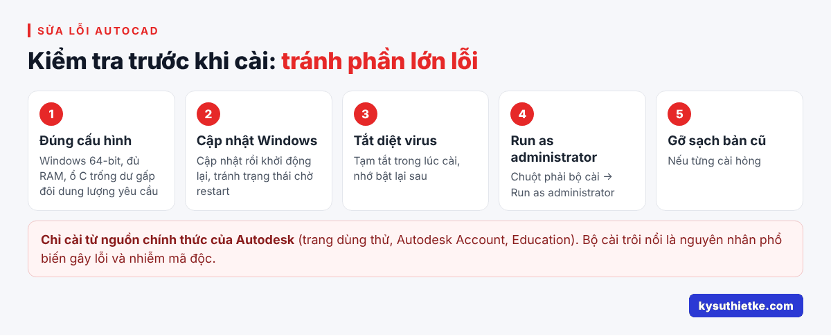 Lỗi cài đặt AutoCAD thường gặp (Error 1603, 1308, cài không hết) và cách sửa 1 Kiểm tra trước khi cài AutoCAD để tránh phần lớn lỗi