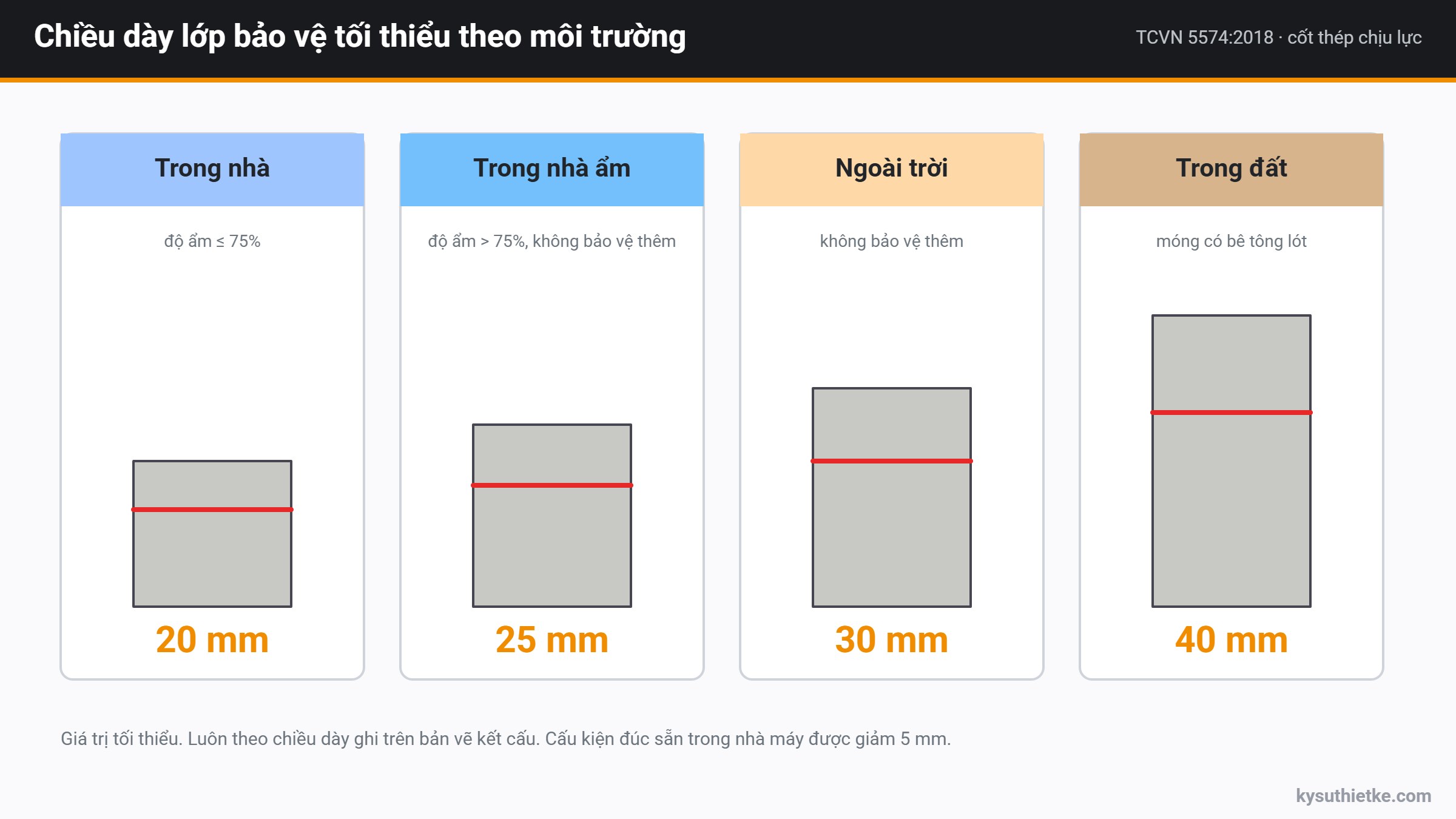 Lớp bê tông bảo vệ cốt thép dày bao nhiêu? Theo TCVN 5574:2018 2 Chiều dày lớp bê tông bảo vệ tối thiểu theo TCVN 5574:2018