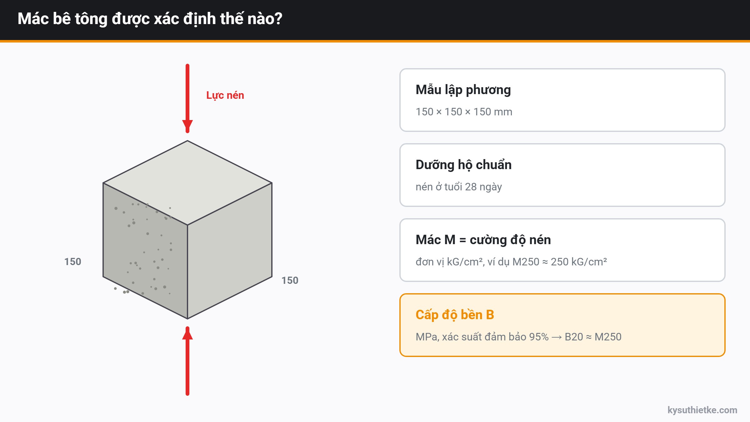 Mác bê tông và cấp độ bền bê tông: Bảng quy đổi B sang M dễ hiểu 1 Mác bê tông xác định bằng nén mẫu lập phương 150 mm ở 28 ngày