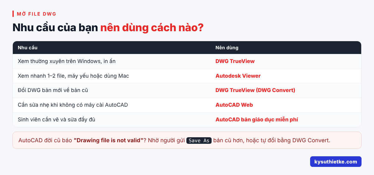 Cách mở file DWG không cần AutoCAD: 3 phần mềm miễn phí của Autodesk 2 Bảng chọn cách mở file DWG theo nhu cầu sử dụng