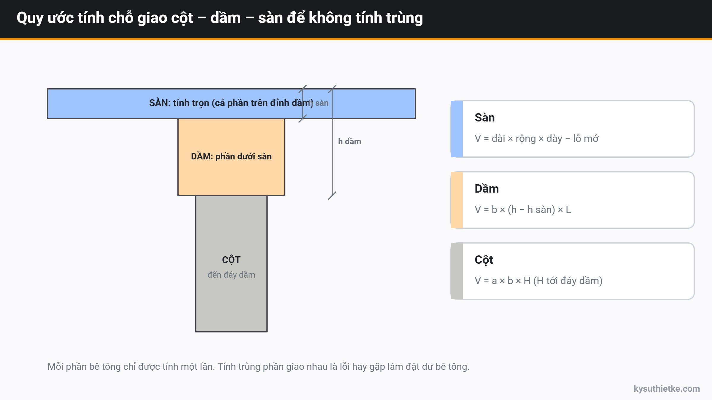 Cách tính khối lượng bê tông móng, cột, dầm, sàn (có ví dụ) 1 Quy ước tính bê tông chỗ giao cột dầm sàn