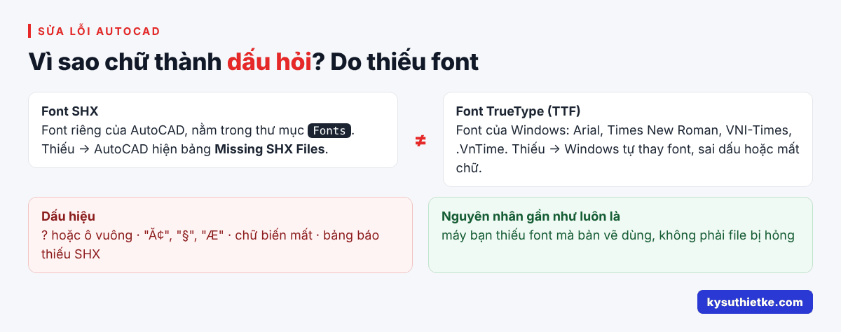 Sửa lỗi font AutoCAD: chữ bị dấu hỏi, mất chữ, lỗi tiếng Việt 2 Nguyên nhân lỗi font AutoCAD: thiếu font SHX hoặc TrueType