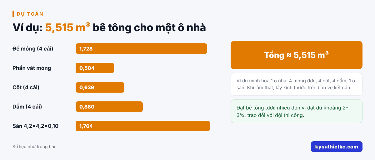 Cách tính khối lượng bê tông móng, cột, dầm, sàn (có ví dụ) 3 Ví dụ khối lượng bê tông một ô nhà dân: tổng 5,515 m³