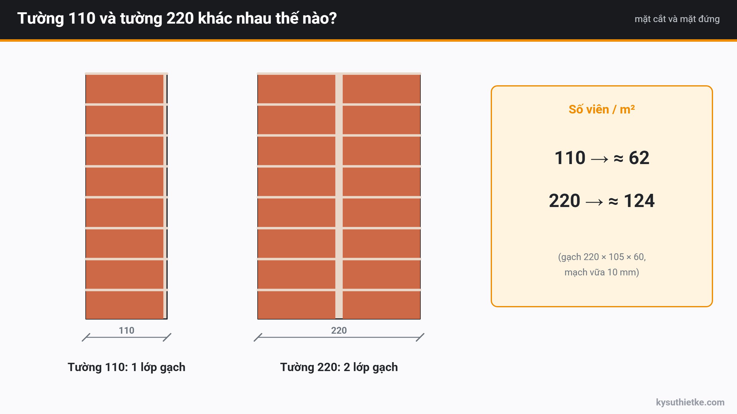 1m2 tường xây bao nhiêu viên gạch? Cách tính cho tường 110 và 220 2 Tường 110 và tường 220 số viên gạch trên 1m2
