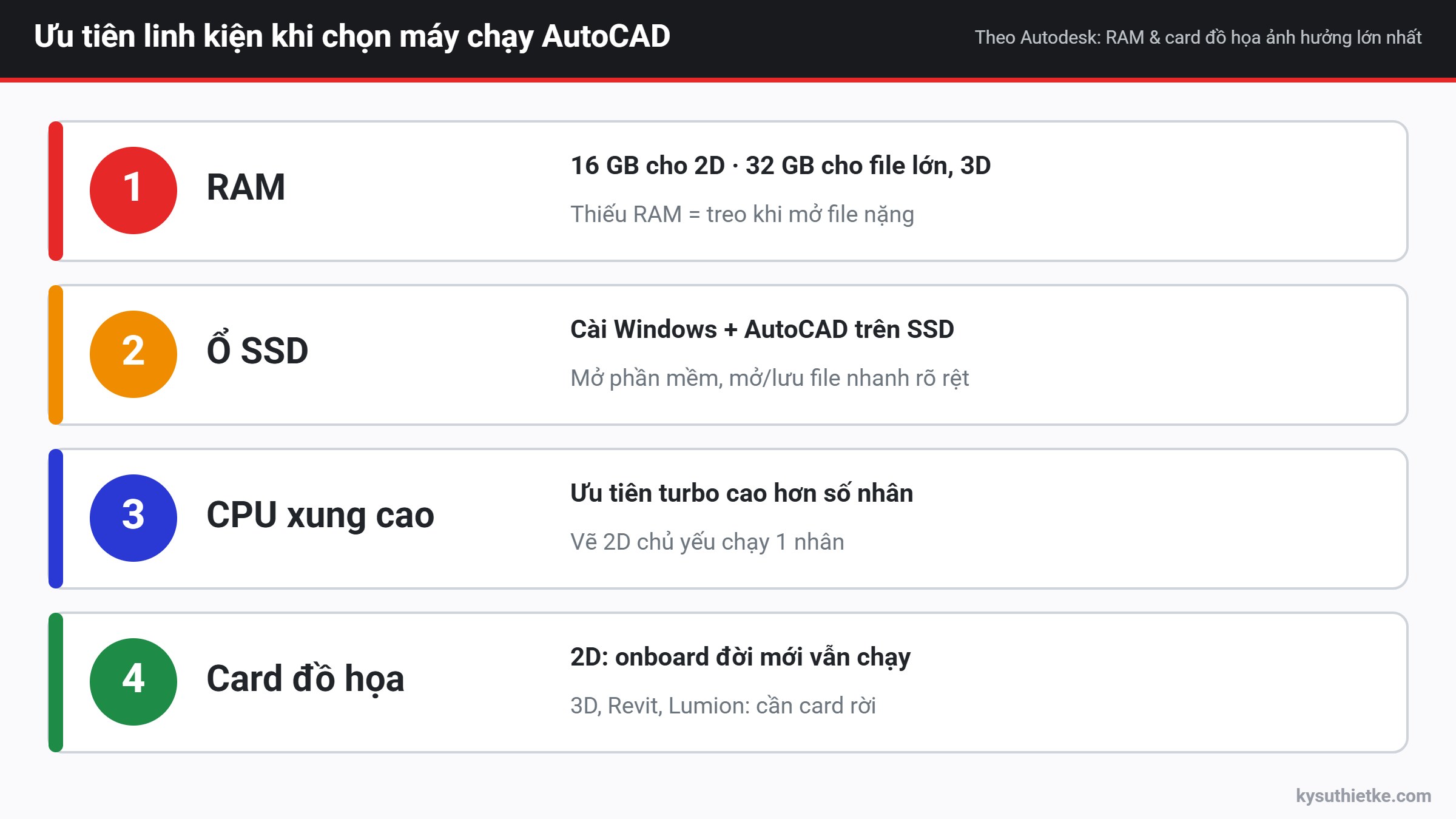 Cấu hình máy tính chạy AutoCAD mượt: Chọn CPU, RAM, card đồ họa thế nào 2 Thứ tự ưu tiên linh kiện khi chọn máy tính chạy AutoCAD
